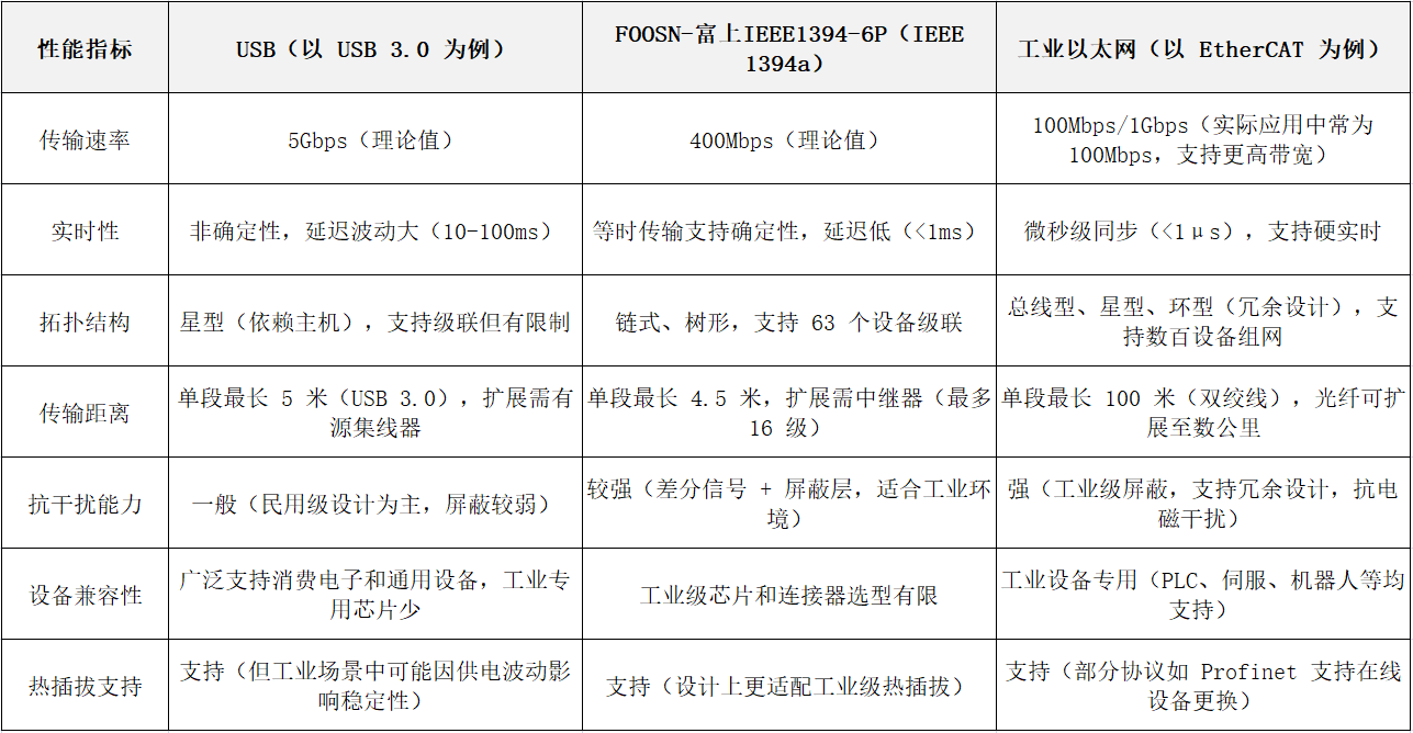 对比USB、IEEE1394-6P和以太网在工业通信中的性能(图1)